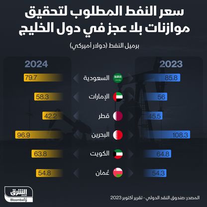 إنفوغراف: سعر تعادل النفط للسعودية يتراجع إلى 80 دولاراً في 2024