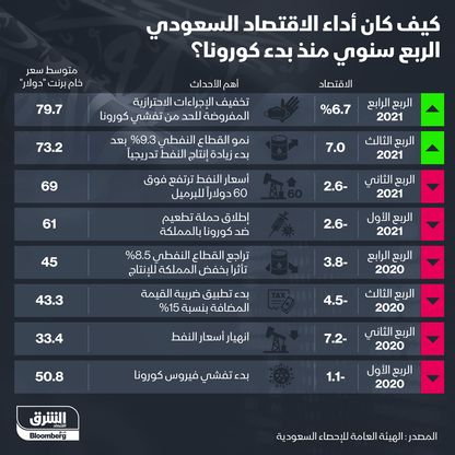 أداء الاقتصاد السعودي - المصدر: الشرق