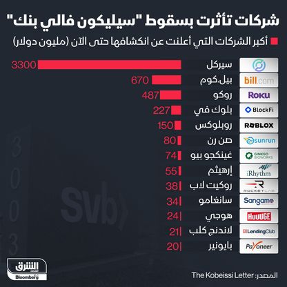 إنفوغراف: أكبر الشركات المنكشفة على انهيار "سيليكون فالي بنك"