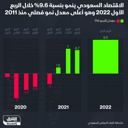 الاقتصاد السعودي يحقق أعلى معدل نمو فصلي منذ 2011 - المصدر: بلومبرغ