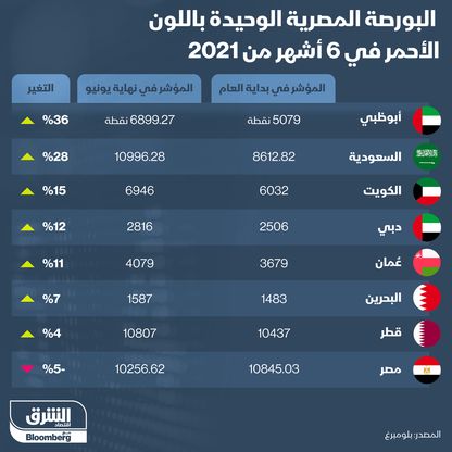 إنفوغراف.. بورصة أبوظبي الأكثر ارتفاعاً بين أسواق المال العربية في 6 أشهر