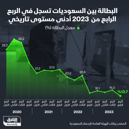 معدل البطالة بين السعوديات منذ 2020  - الشرق/بلومبرغ