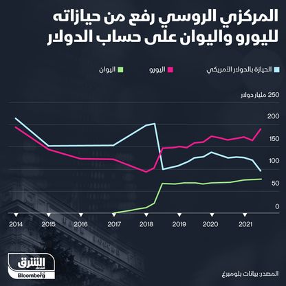 إنفوغراف.. المركزي الروسي يرفع حيازاته من اليورو واليوان على حساب الدولار