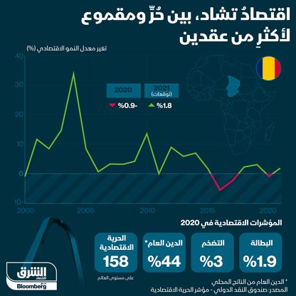 إنفوغراف.. توفي رئيسها في معارك ضد المتمردين.. تعرف على مؤشرات اقتصاد تشاد