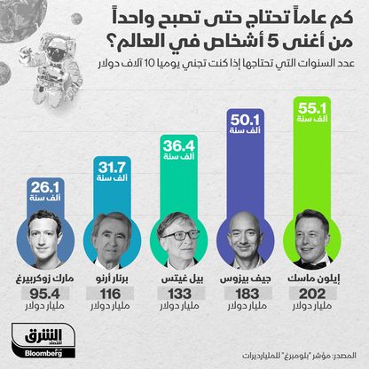 كم عاما تحتاج لتكون ضمن أغنى 5 أشخاص في العالم؟ - المصدر: الشرق