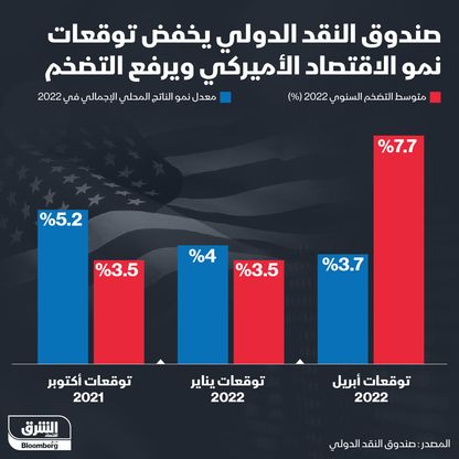 إنفوغراف.. صندوق النقد يخفض توقعات نمو الاقتصاد الأميركي