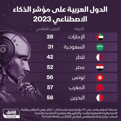 إنفوغراف: مواقع الدول العربية على خريطة الذكاء الاصطناعي