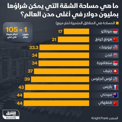 إنفوغراف: ما هي مساحة الشقة التي يمكن شراؤها بمليون دولار بأغلى مدن العالم؟