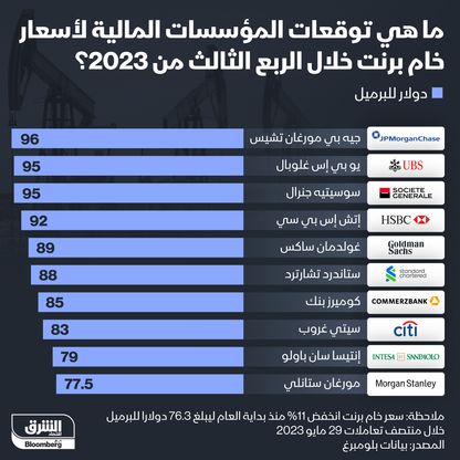 توقعات متباينة لأسعار النفط من جانب بنوك الاستثمار - المصدر: بلومبرغ