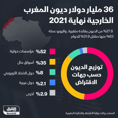 إنفوغراف: 36 مليار دولار ديون المغرب الخارجية بنهاية 2021