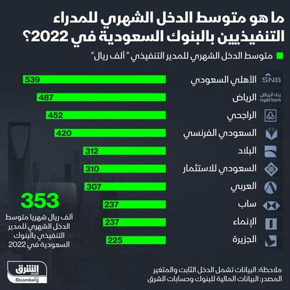 إنفوغراف: كم يبلغ متوسط الأجر الشهري لمديري البنوك السعودية؟