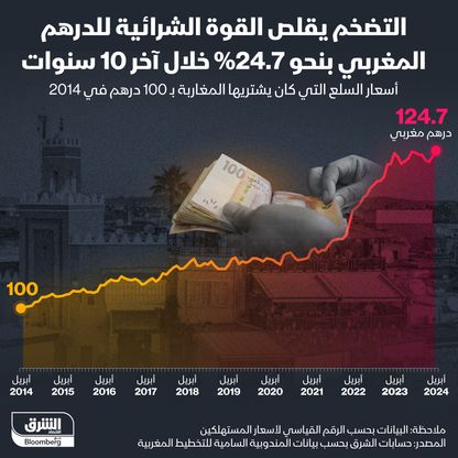 مسار سعر صرف الدرهم المغربي منذ 2014 - الشرق/بلومبرغ