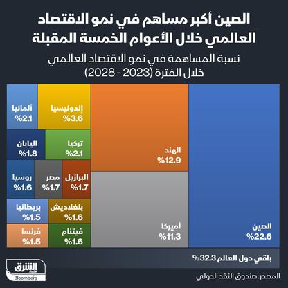 إنفوغراف: الصين أكبر مساهم في نمو الاقتصاد العالمي للسنوات الخمس المقبلة