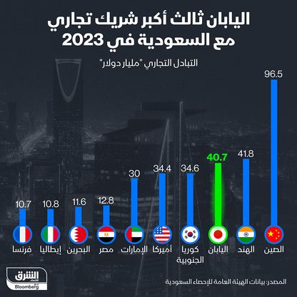 أكبر الشركاء التجاريين مع السعودية في 2023 - المصدر: بلومبرغ