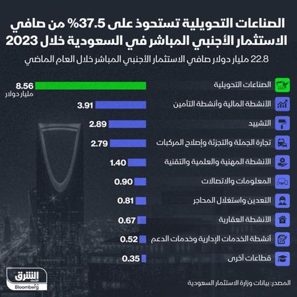 إجمالي الاستثمار الأجنبي المباشر في السعودية بلغ 22.8 مليار دولار - الشرق