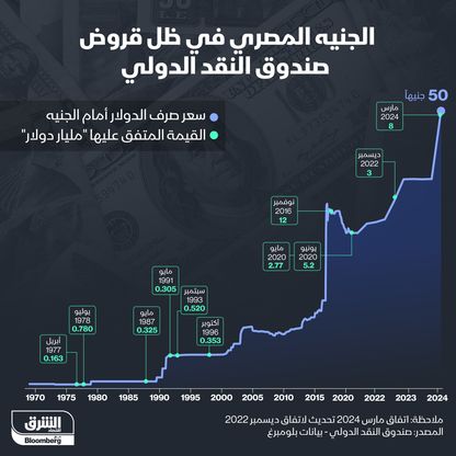 إنفوغراف: تأثير قروض صندوق النقد الدولي على سعر صرف الجنيه المصري