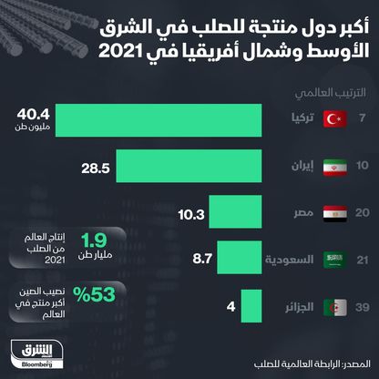 إنتاج الصلب في الشرق الأوسط وشمال أفريقيا - المصدر: الشرق