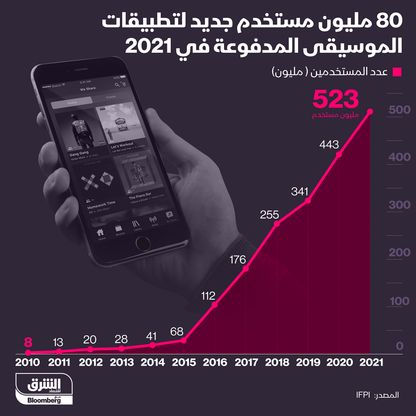 إنفوغراف: 80 مليون مستخدم جديد لتطبيقات الموسيقى المدفوعة