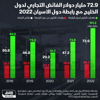 حجم التبادل التجاري بين دول الخليج ودول آسيان منذ 2018 - المصدر: بلومبرغ