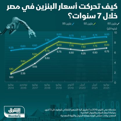 أسعار البنزين في مصر خلال 7 سنوات - المصدر: الشرق