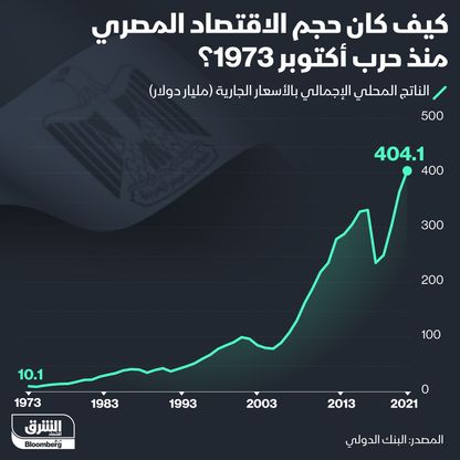 حجم الاقتصاد المصري منذ حرب 1973 - المصدر: بلومبرغ