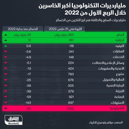 مليارديرات التكنولوجيا أكبر الخاسرين في الربع الأول من عام 2022 - المصدر: الشرق