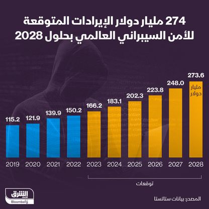 الإيرادات المتوقعة من الأمن السيبراني عالمياً حتى 2028 - المصدر: بلومبرغ