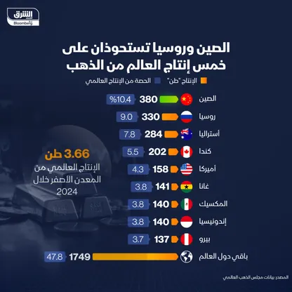 أكثر الدول إنتاجاً للذهب في 2024 - الشرق