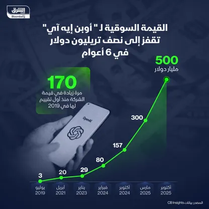 القيمة السوقية لـ\"أوبن إيه آي\" في أكتوبر 2025 - الشرق