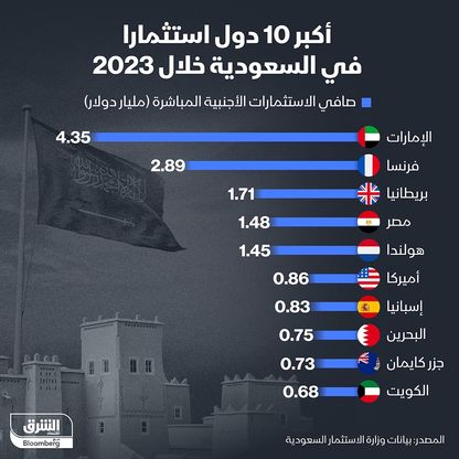 إنفوغراف: ما الدول الأكثر استثماراً في السعودية؟