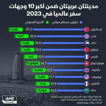 إنفوغراف: دبي ومكة ضمن أكثر المدن استقبالاً للزائرين في 2023