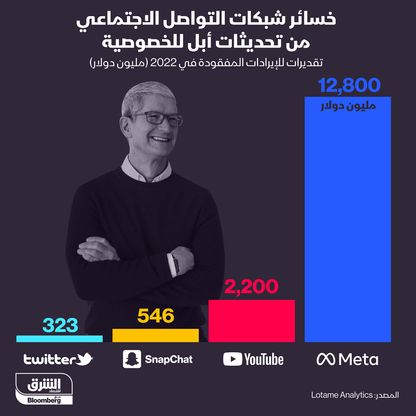 إنفوغراف.. خسائر شبكات التواصل من تحديثات "أبل" للخصوصية