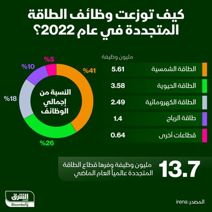 حصص قطاعات الطاقة المتجددة من الوظائف في 2022 - الشرق/بلومبرغ