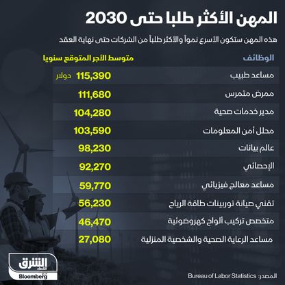 الخدمات الصحية تتصدر المهن الأكثر طلباً حتى 2030