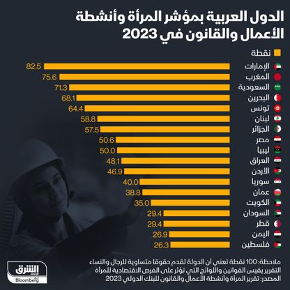 إنفوغراف: الدول العربية الأكثر تحقيقاً للمساواة بين الجنسين