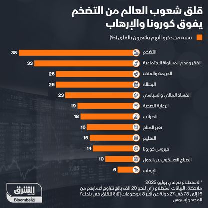 التضخم هو أكثر ما يقلق شعوب العالم - المصدر: بلومبرغ