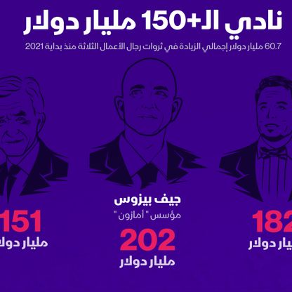 إنفوغراف.. 3 أعضاء فقط في نادي الـ+150 مليار دولار