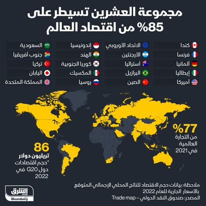 حصة مجموعة العشرين من الاقتصاد العالمي - المصدر: الشرق