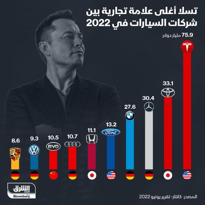 إنفوغراف.. "تسلا" أغلى علامة تجارية بين شركات السيارات في 2022