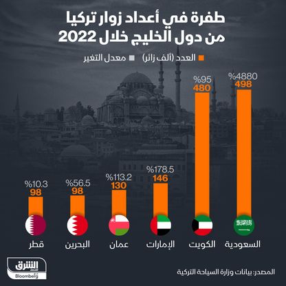 إنفوغراف: معدلات السياحة الوافدة إلى تركيا من دول الخليج في 2022