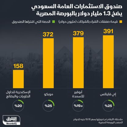 صندوق الاستثمارات السعودي يضخّ 1.3 مليار دولار بالبورصة المصرية - الشرق/بلومبرغ