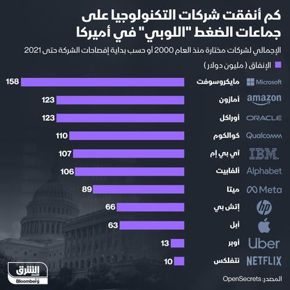 إنفوغراف.. كم أنفقت شركات التكنولوجيا على جماعات الضغط في أميركا؟