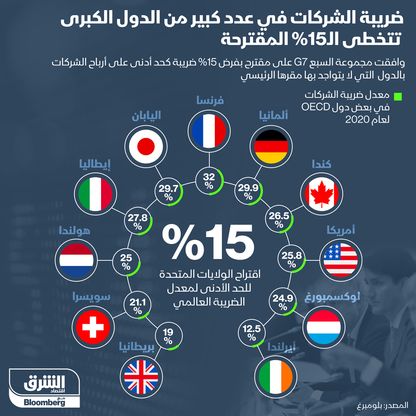 ضرائب الشركات في الدول الكبرى - المصدر: الشرق