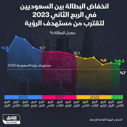 إنفوغراف: البطالة في السعودية تنخفض نحو مستهدف رؤية 2030