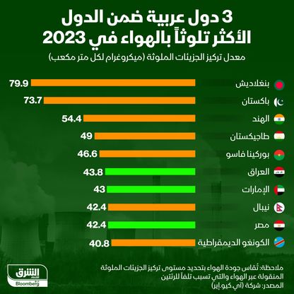 قائمة الدول الأكثر تلوثاً بالهواء في 2023 - المصدر: الشرق