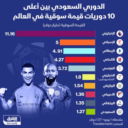 إنفوغراف: الدوري السعودي ضمن أعلى 10 دوريات من حيث القيمة السوقية