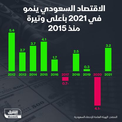 إنفوغراف.. الاقتصاد السعودي ينمو بأعلى وتيرة منذ 2015