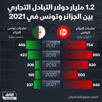 التبادل التجاري ين الجزائر وتونس - المصدر: بلومبرغ