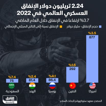 إنفوغراف: 2.2 تريليون دولار قيمة الإنفاق العسكري العالمي بزيادة 3.7%