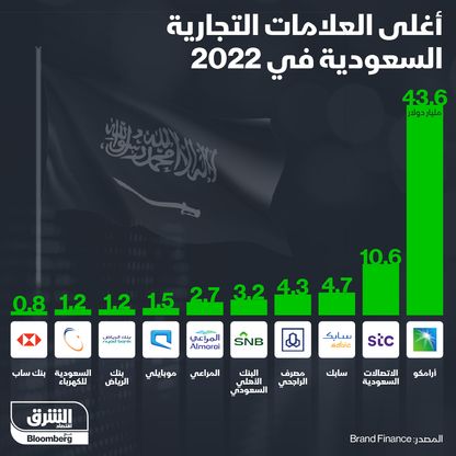 إنفوغراف.. أغلى العلامات التجارية السعودية في 2022